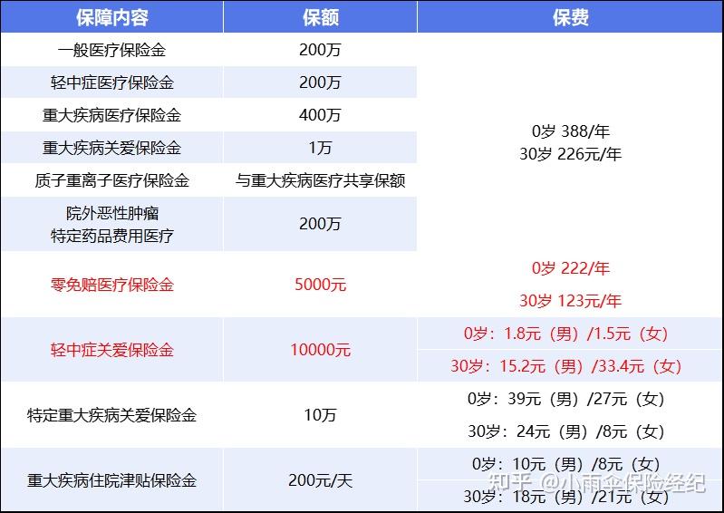 龙岩200到500的小额医保提取(200到500的小额医保提取江西)