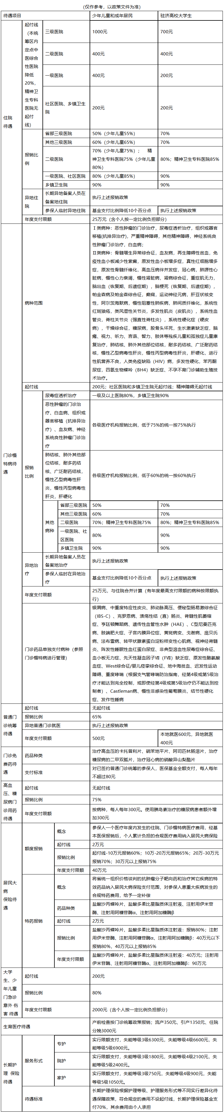 龙岩医保报销范围(城乡居民医保报销范围)