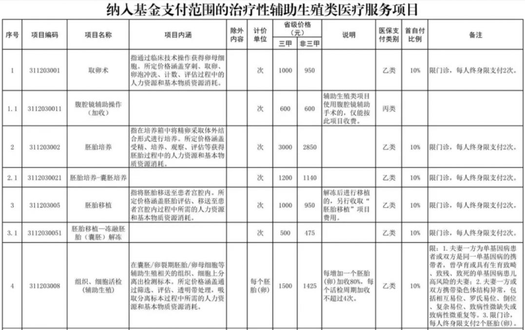 龙岩辅助生殖纳入医保(辅助生殖纳入医保惠及百万人)